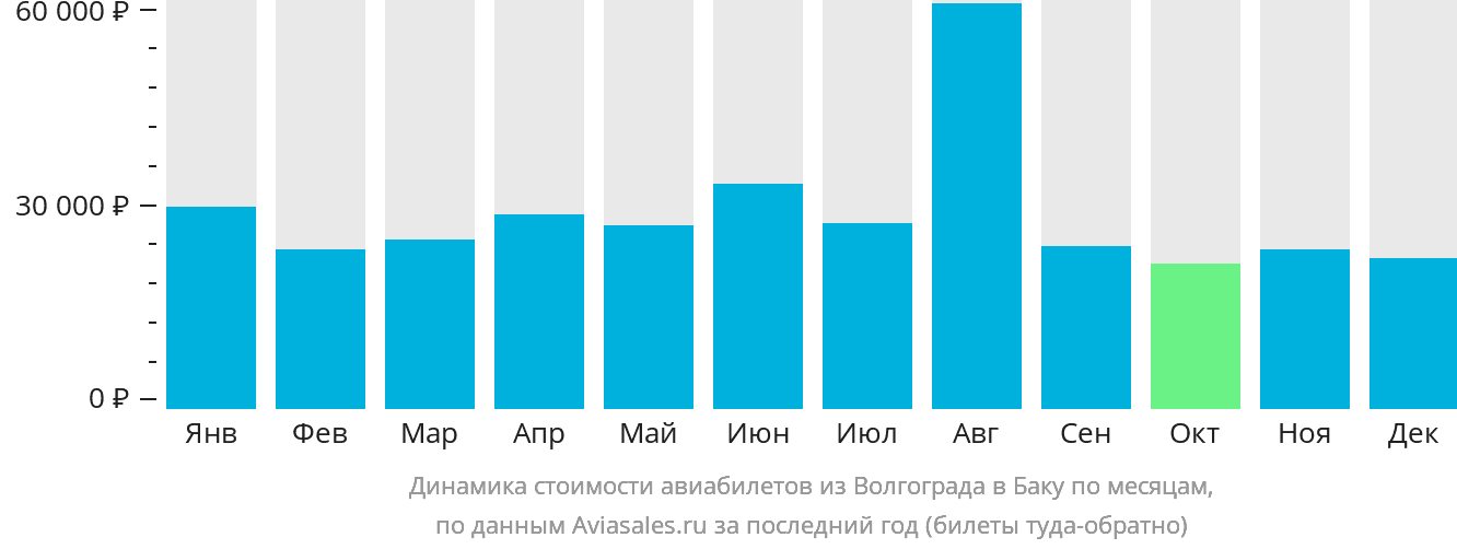 Динамика стоимости авиабилетов из Волгограда в Баку по месяцам
