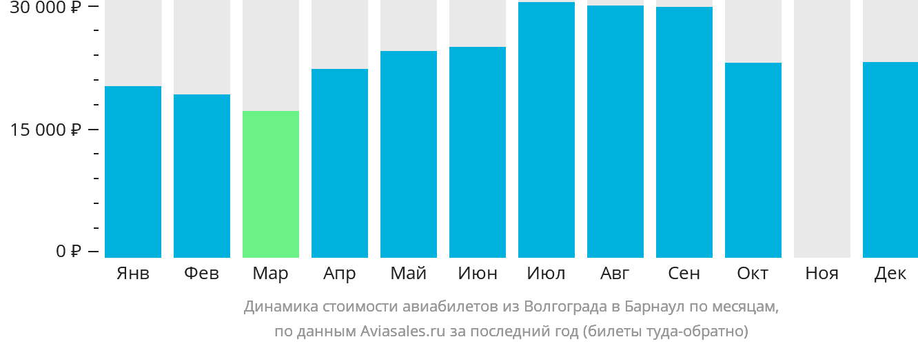 Динамика стоимости авиабилетов из Волгограда в Барнаул по месяцам