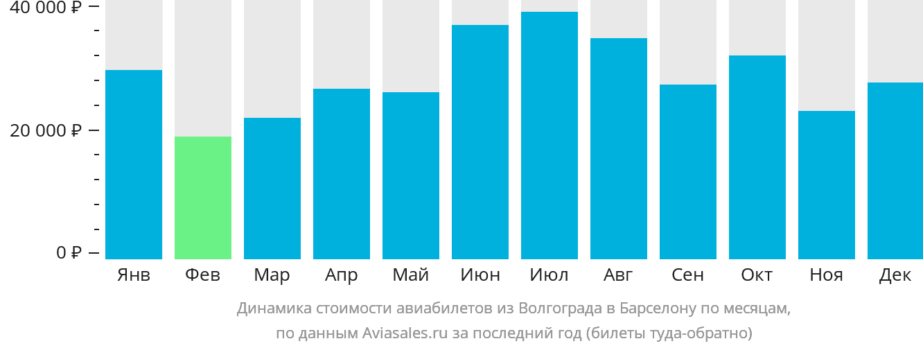Динамика стоимости авиабилетов из Волгограда в Барселону по месяцам