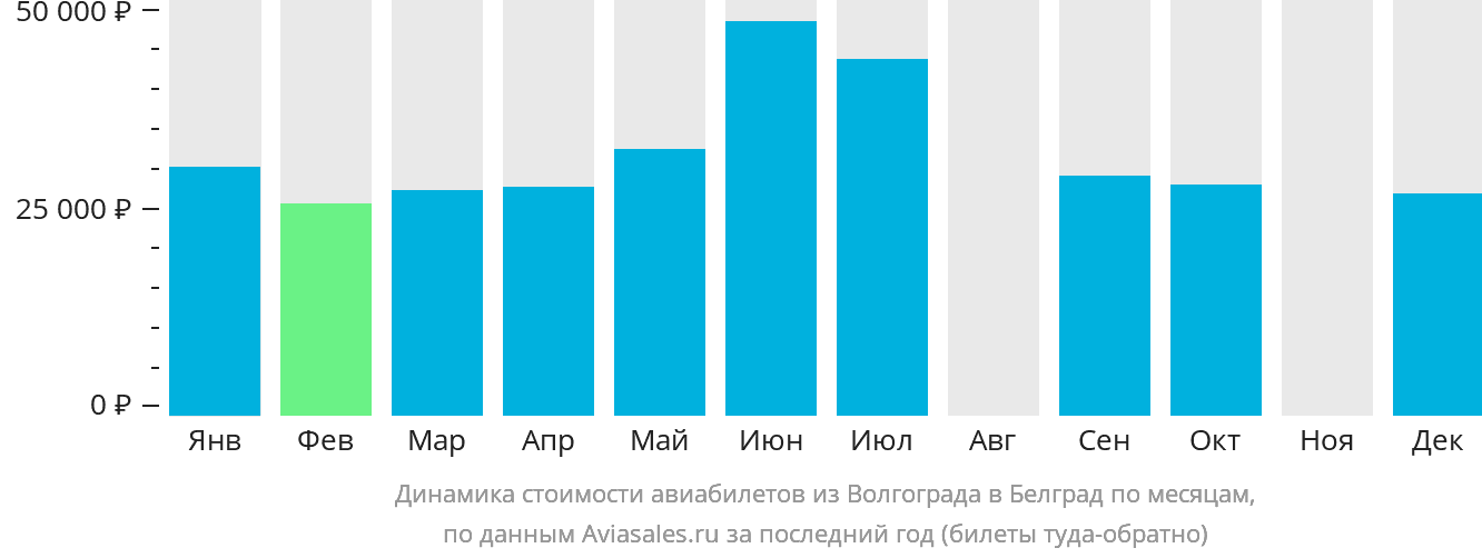 Динамика стоимости авиабилетов из Волгограда в Белград по месяцам