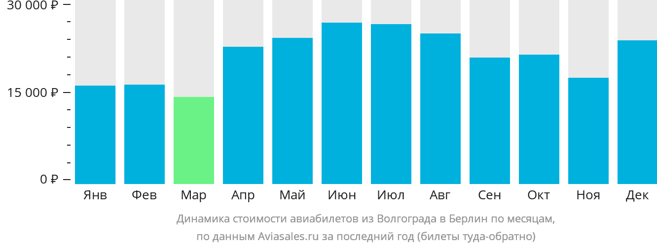 Динамика стоимости авиабилетов из Волгограда в Берлин по месяцам