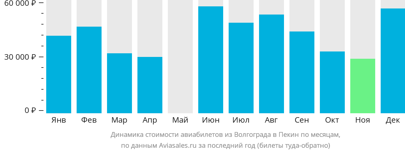 Динамика стоимости авиабилетов из Волгограда в Пекин по месяцам
