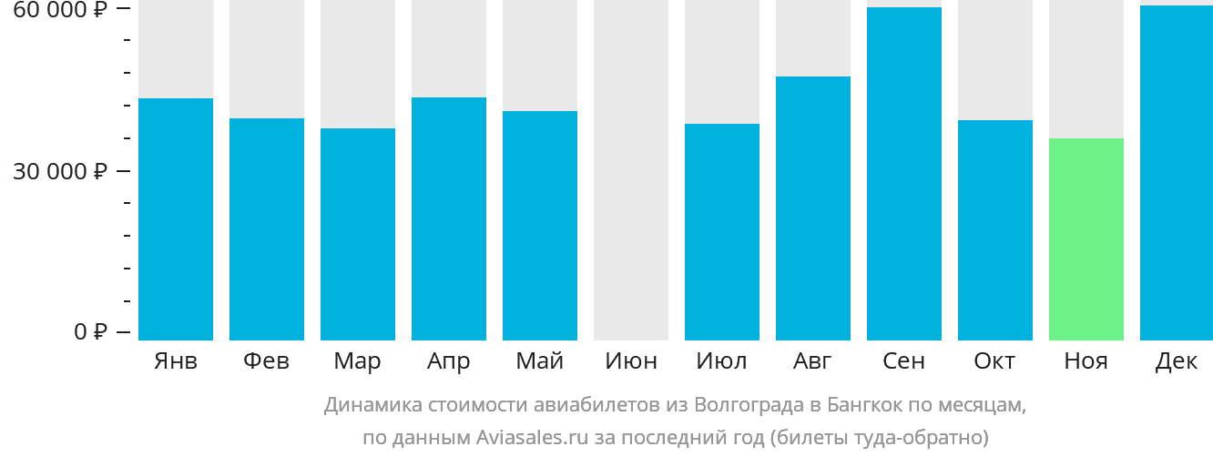 Динамика стоимости авиабилетов из Волгограда в Бангкок по месяцам