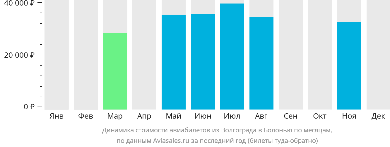 Динамика стоимости авиабилетов из Волгограда в Болонью по месяцам