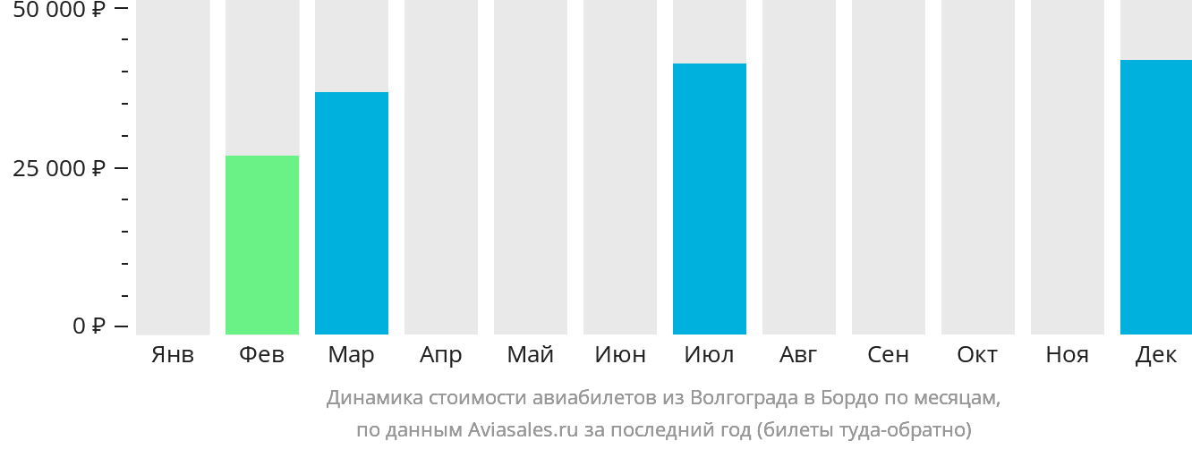 Динамика стоимости авиабилетов из Волгограда в Бордо по месяцам