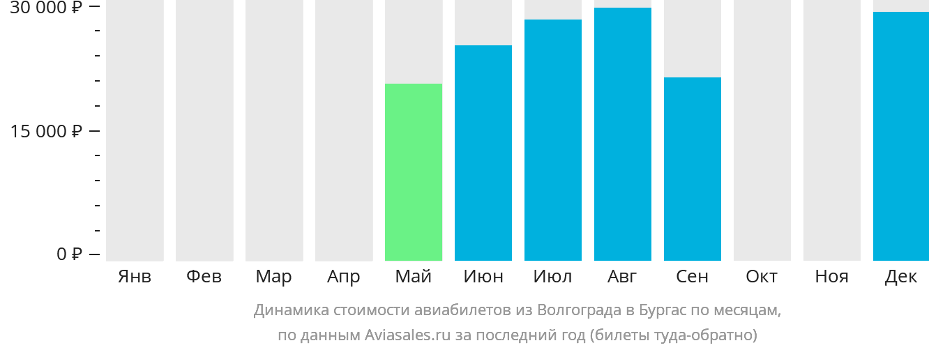 Динамика стоимости авиабилетов из Волгограда в Бургас по месяцам