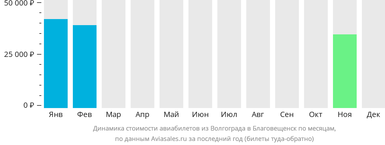 Динамика стоимости авиабилетов из Волгограда в Благовещенск по месяцам