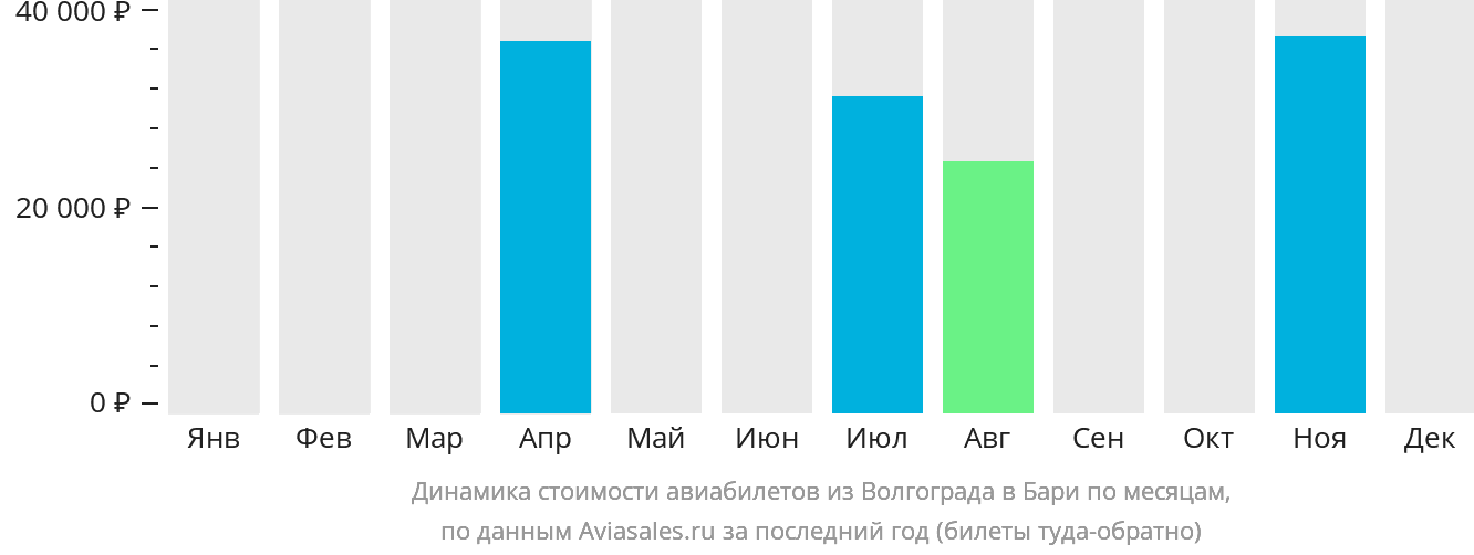 Динамика стоимости авиабилетов из Волгограда в Бари по месяцам