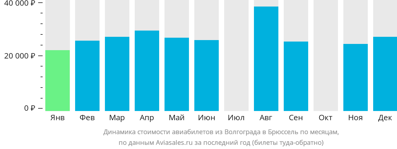 Динамика стоимости авиабилетов из Волгограда в Брюссель по месяцам