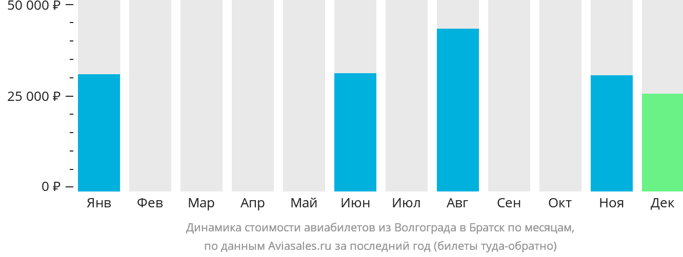 Динамика стоимости авиабилетов из Волгограда в Братск по месяцам