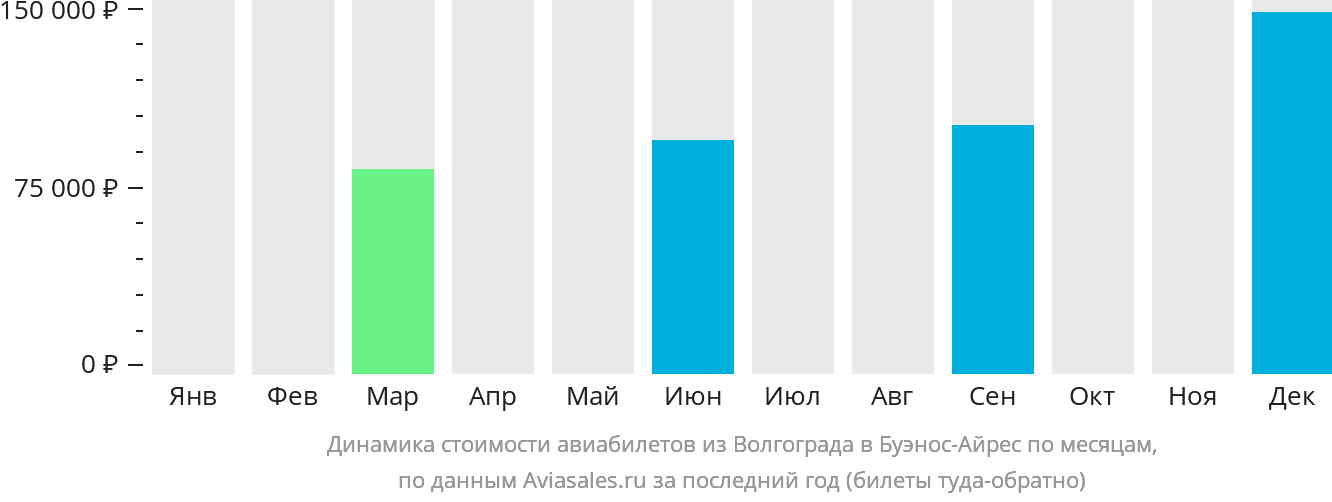 Динамика стоимости авиабилетов из Волгограда в Буэнос-Айрес по месяцам