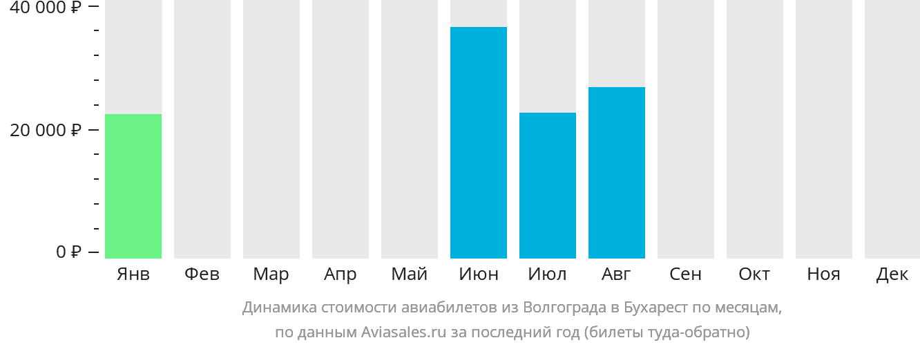 Динамика стоимости авиабилетов из Волгограда в Бухарест по месяцам