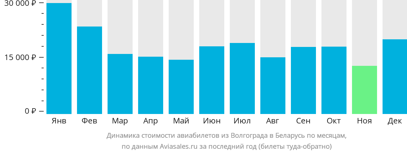 Динамика стоимости авиабилетов из Волгограда в Беларусь по месяцам
