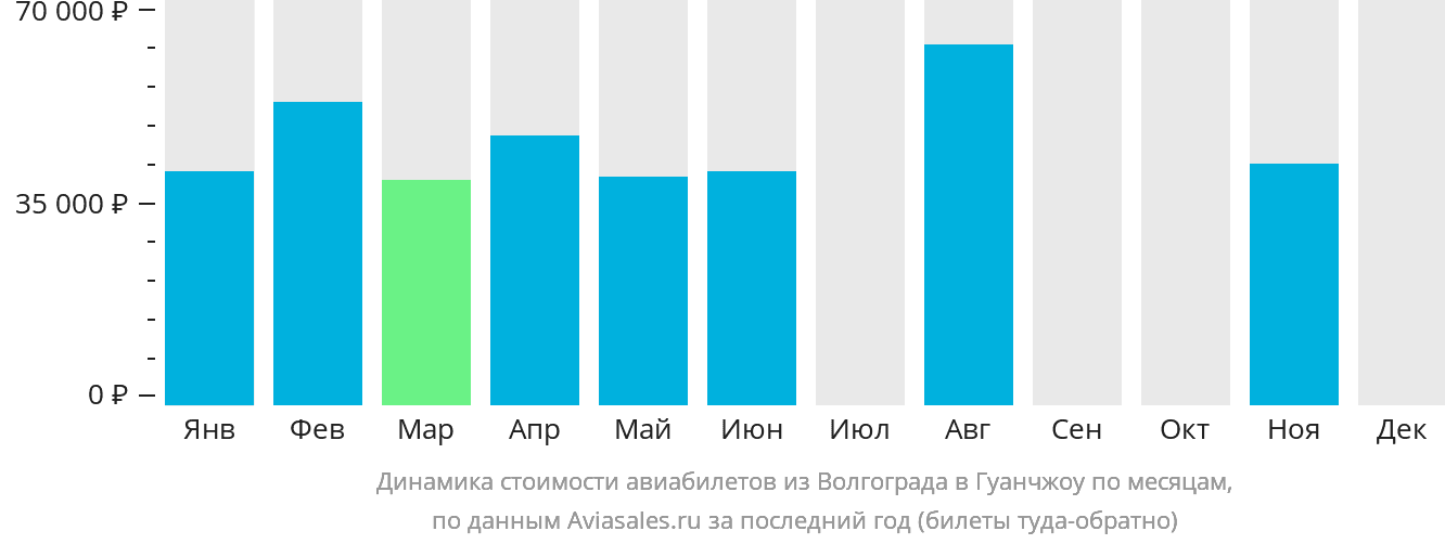 Динамика стоимости авиабилетов из Волгограда в Гуанчжоу по месяцам