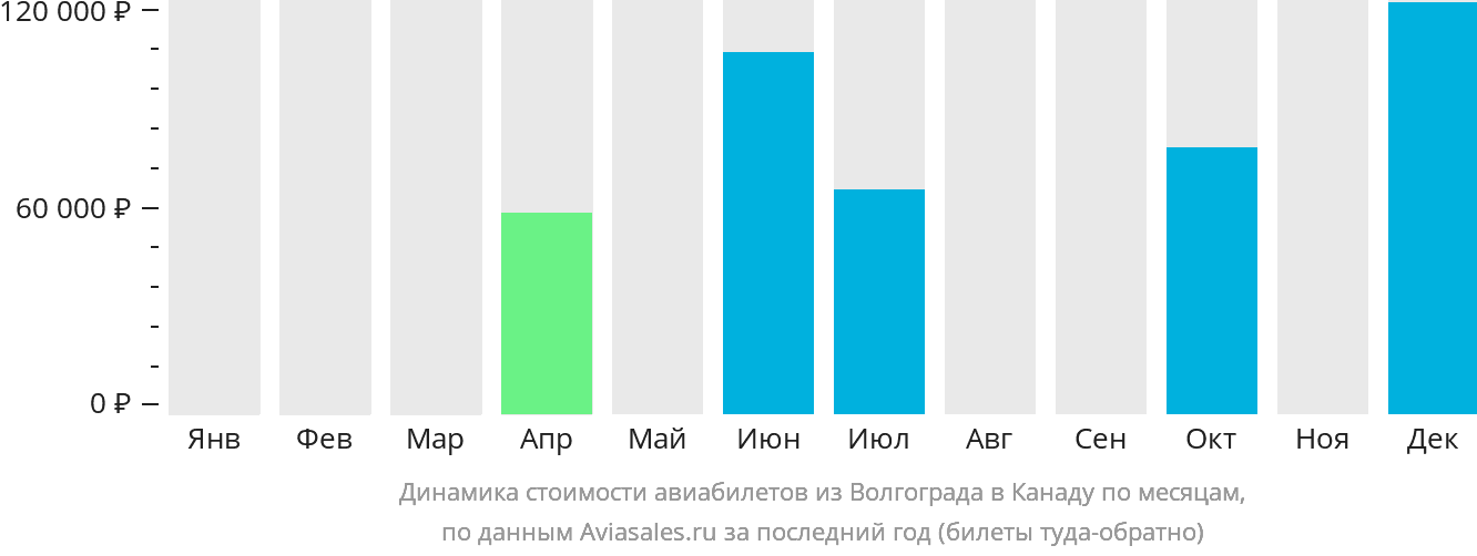 Динамика стоимости авиабилетов из Волгограда в Канаду по месяцам