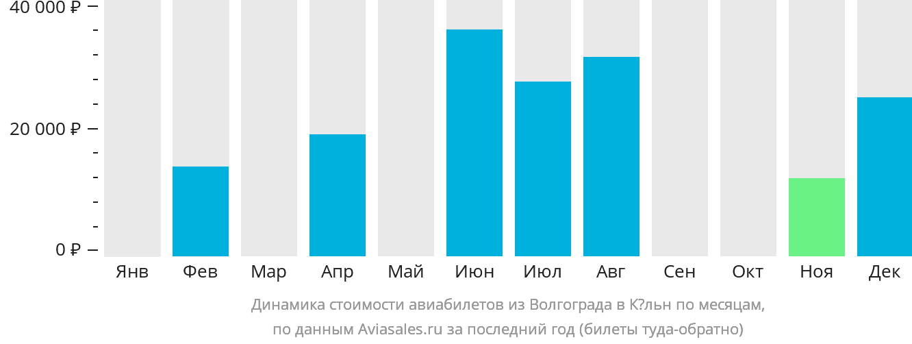 Динамика стоимости авиабилетов из Волгограда в Кёльн по месяцам