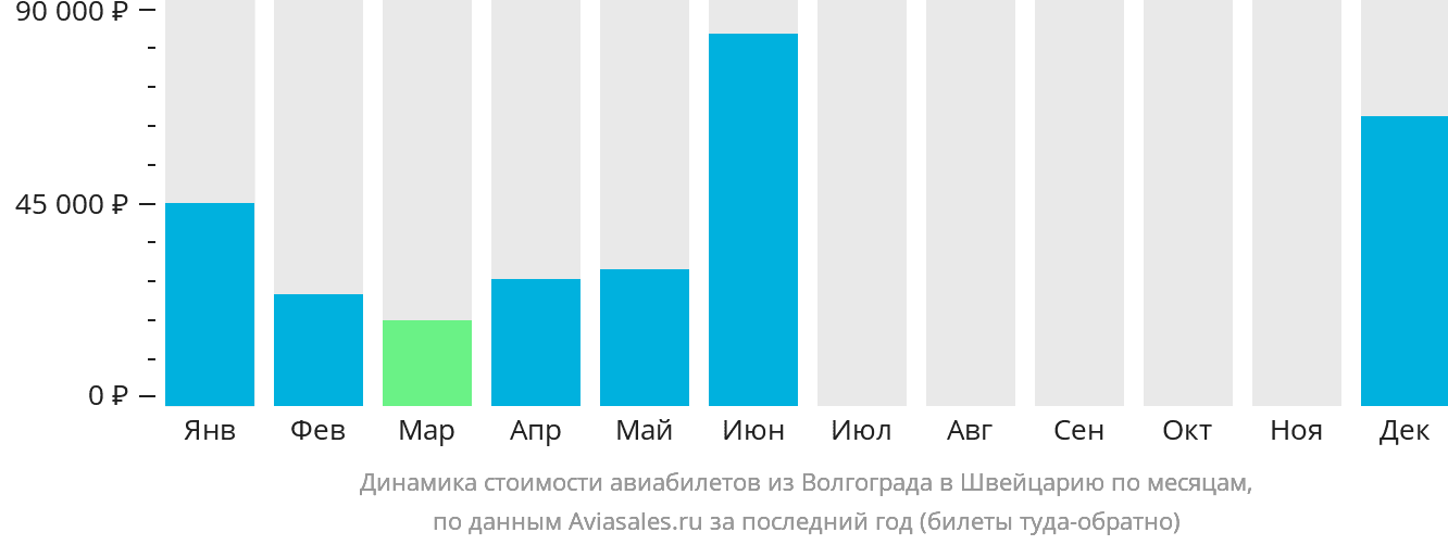 Динамика стоимости авиабилетов из Волгограда в Швейцарию по месяцам