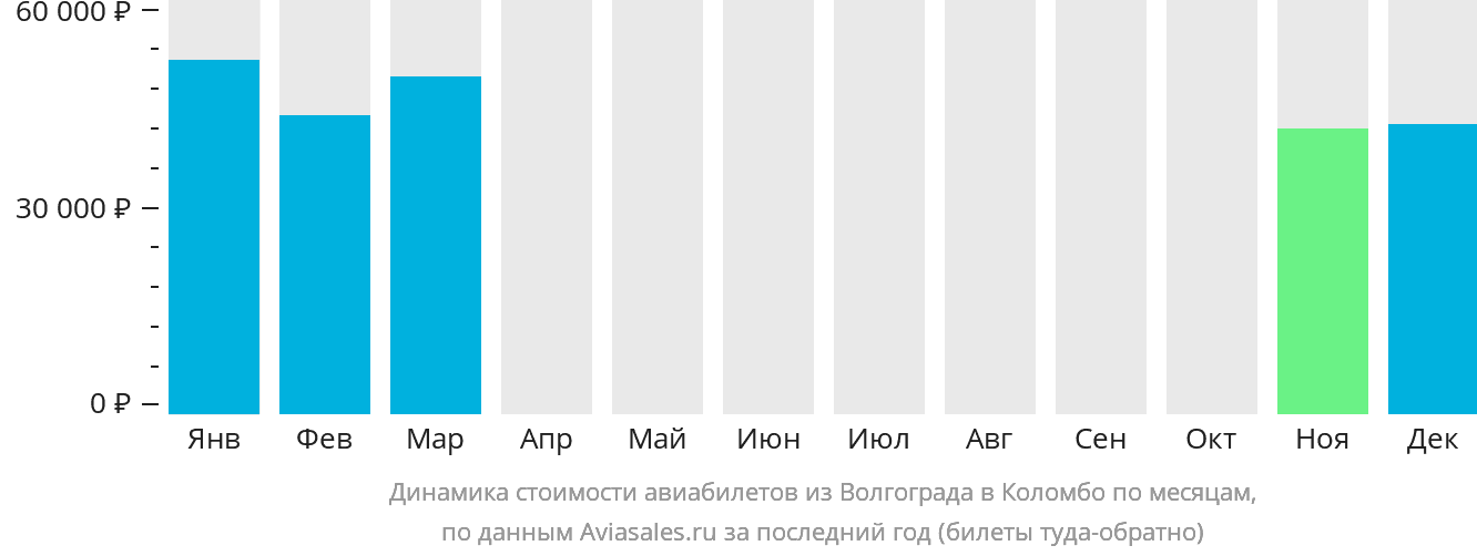 Динамика стоимости авиабилетов из Волгограда в Коломбо по месяцам