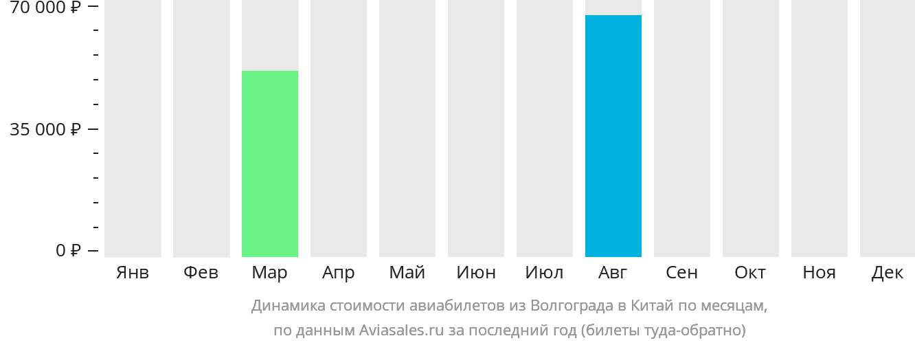 Динамика стоимости авиабилетов из Волгограда в Китай по месяцам