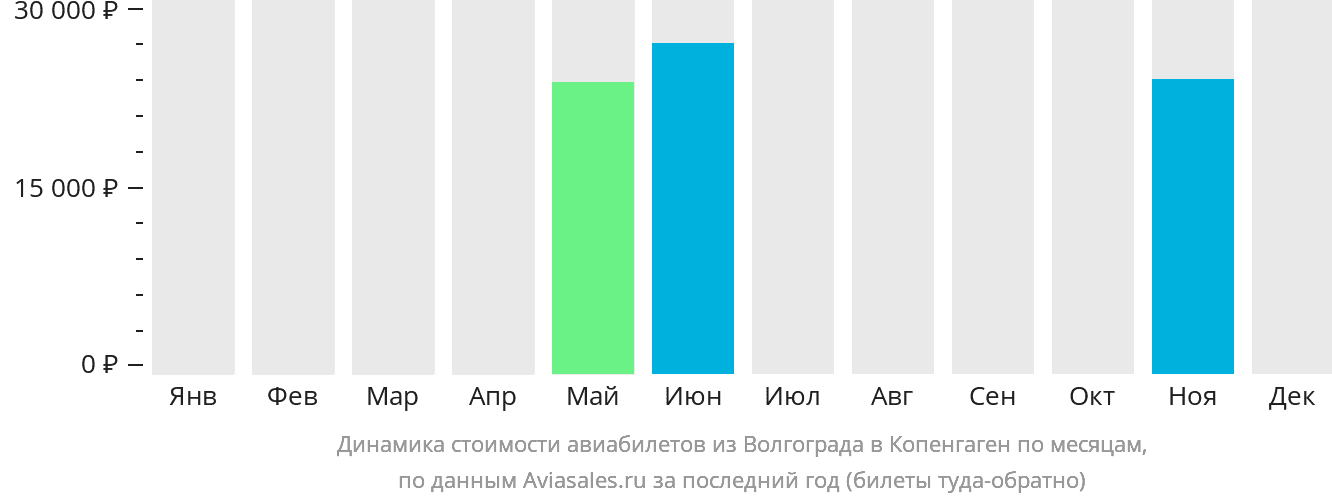 Динамика стоимости авиабилетов из Волгограда в Копенгаген по месяцам