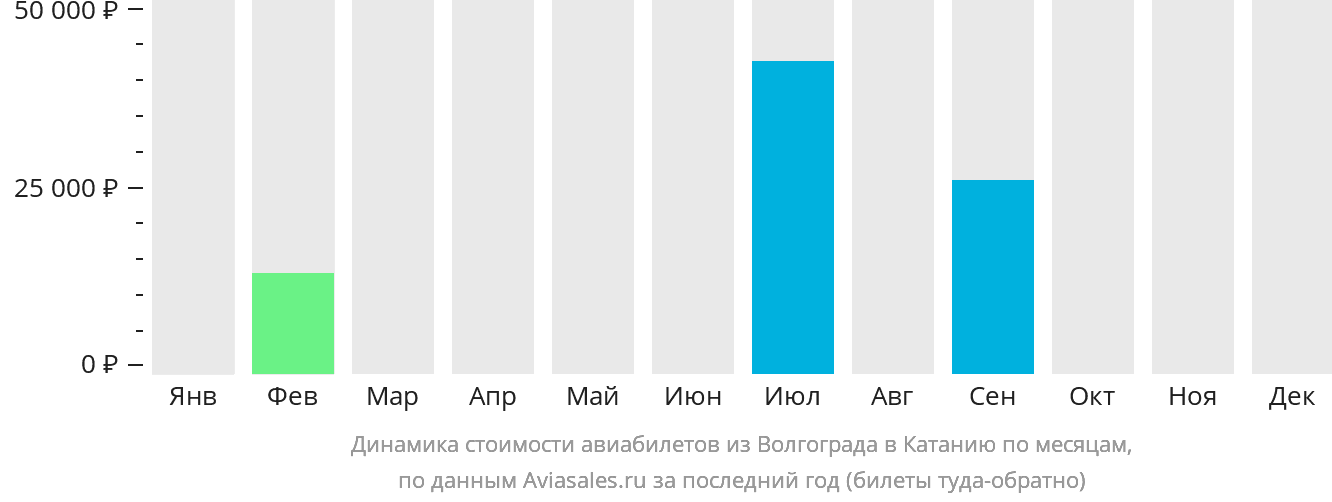 Динамика стоимости авиабилетов из Волгограда в Катанию по месяцам