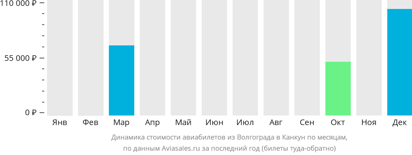 Динамика стоимости авиабилетов из Волгограда в Канкун по месяцам