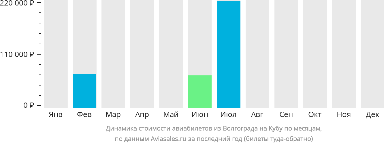 Динамика стоимости авиабилетов из Волгограда на Кубу по месяцам