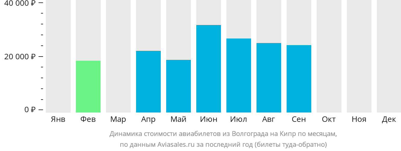 Динамика стоимости авиабилетов из Волгограда на Кипр по месяцам