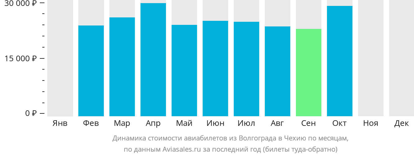 Динамика стоимости авиабилетов из Волгограда в Чехию по месяцам