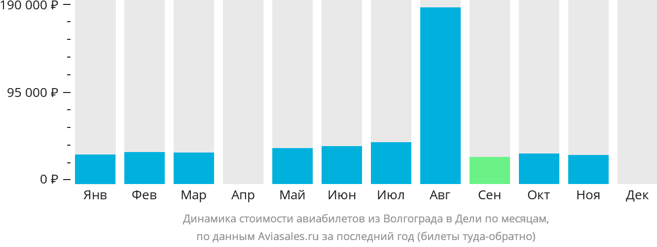 Динамика стоимости авиабилетов из Волгограда в Дели по месяцам