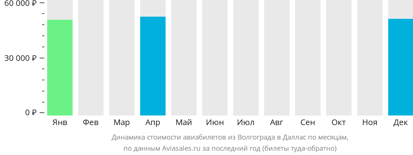 Динамика стоимости авиабилетов из Волгограда в Даллас по месяцам