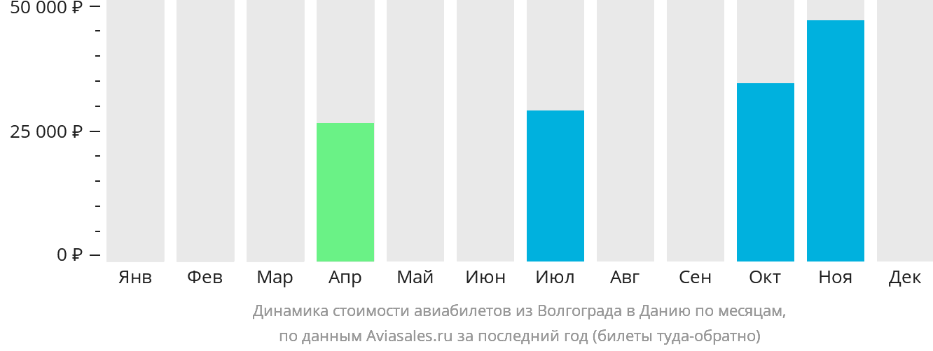 Динамика стоимости авиабилетов из Волгограда в Данию по месяцам