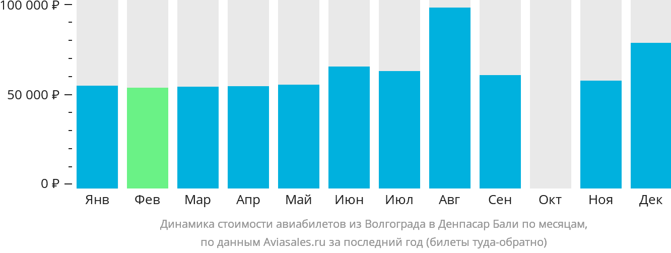 Динамика стоимости авиабилетов из Волгограда в Денпасар (Бали) по месяцам