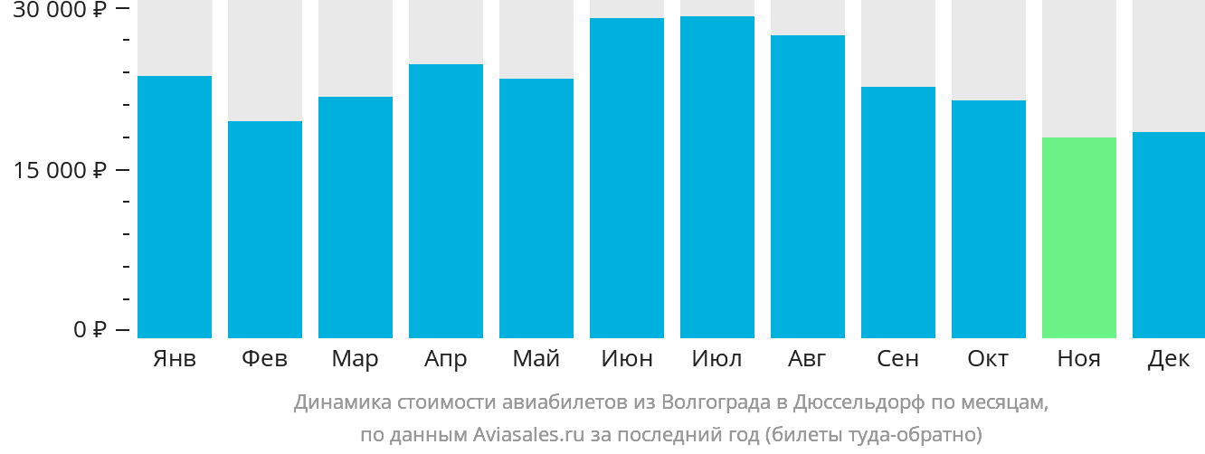 Динамика стоимости авиабилетов из Волгограда в Дюссельдорф по месяцам