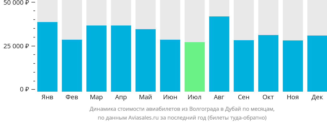 Динамика стоимости авиабилетов из Волгограда в Дубай по месяцам