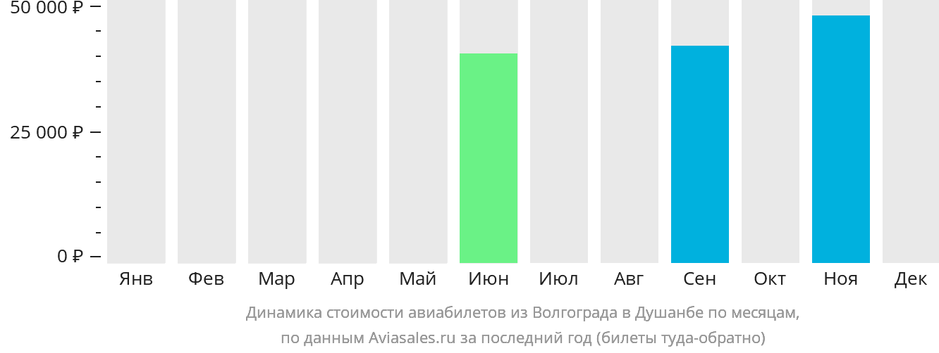 Динамика стоимости авиабилетов из Волгограда в Душанбе по месяцам