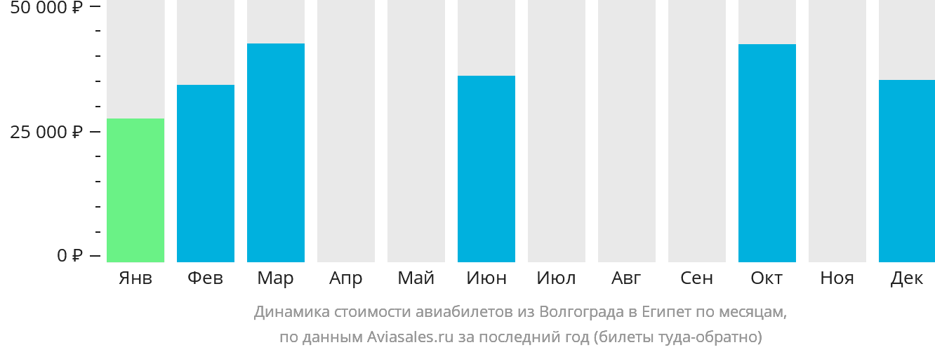 Динамика стоимости авиабилетов из Волгограда в Египет по месяцам