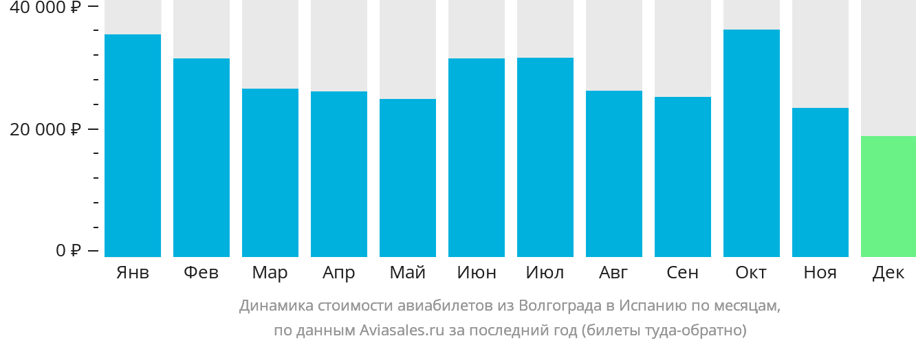 Динамика стоимости авиабилетов из Волгограда в Испанию по месяцам
