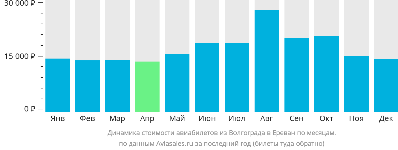 Динамика стоимости авиабилетов из Волгограда в Ереван по месяцам