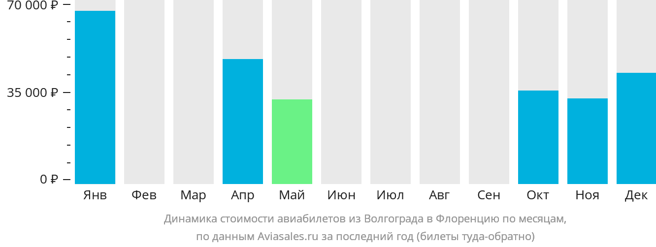 Динамика стоимости авиабилетов из Волгограда в Флоренцию по месяцам