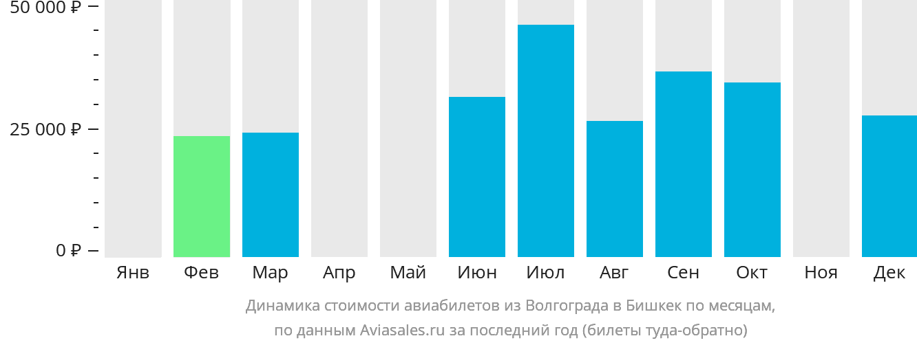 Динамика стоимости авиабилетов из Волгограда в Бишкек по месяцам