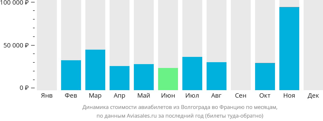 Динамика стоимости авиабилетов из Волгограда во Францию по месяцам