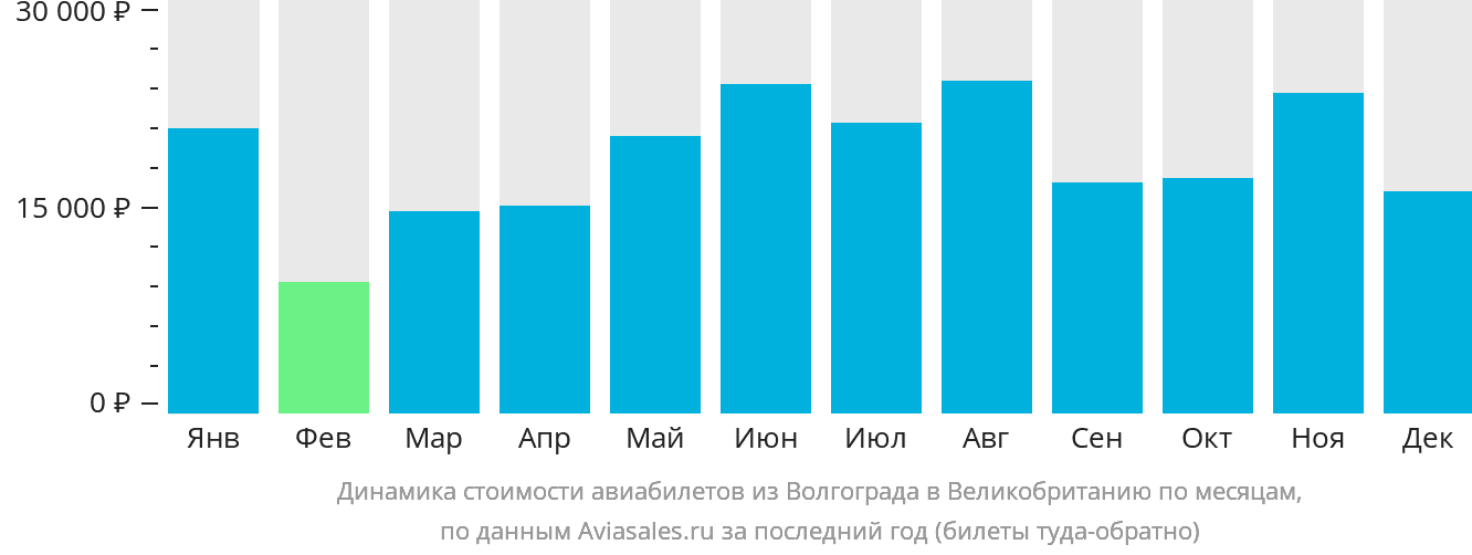 Динамика стоимости авиабилетов из Волгограда в Великобританию по месяцам