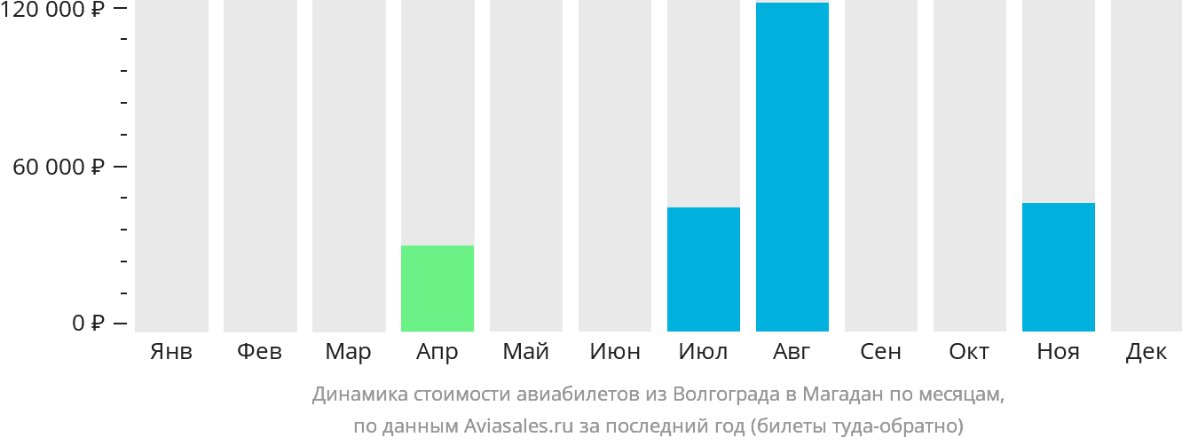 Динамика стоимости авиабилетов из Волгограда в Магадан по месяцам