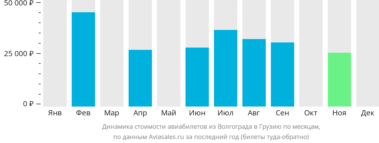 Динамика стоимости авиабилетов из Волгограда в Грузию по месяцам