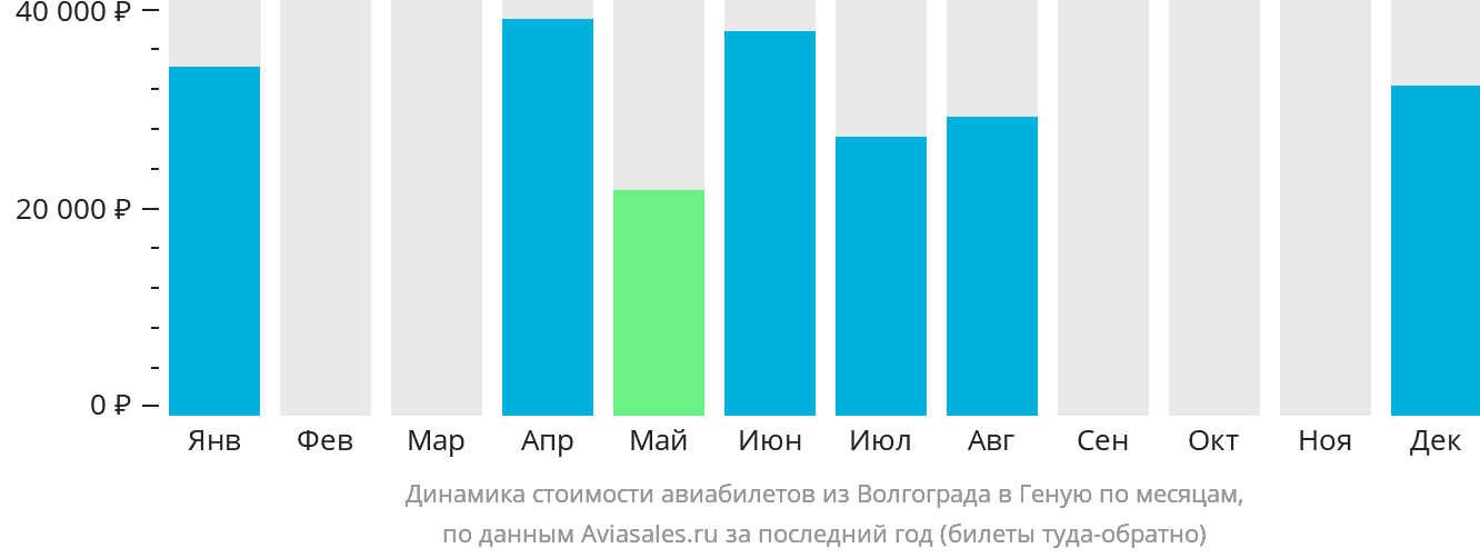 Динамика стоимости авиабилетов из Волгограда в Геную по месяцам