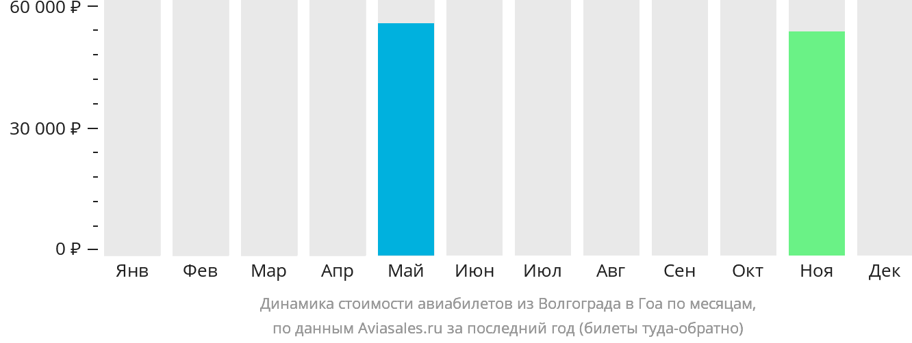 Динамика стоимости авиабилетов из Волгограда в Гоа по месяцам