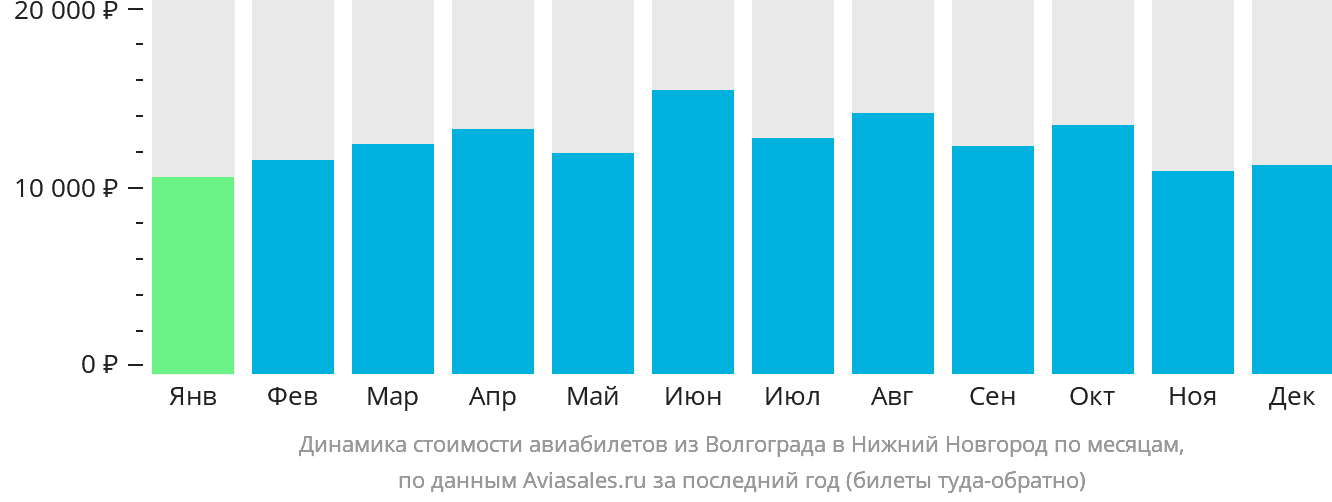 Динамика стоимости авиабилетов из Волгограда в Нижний Новгород по месяцам