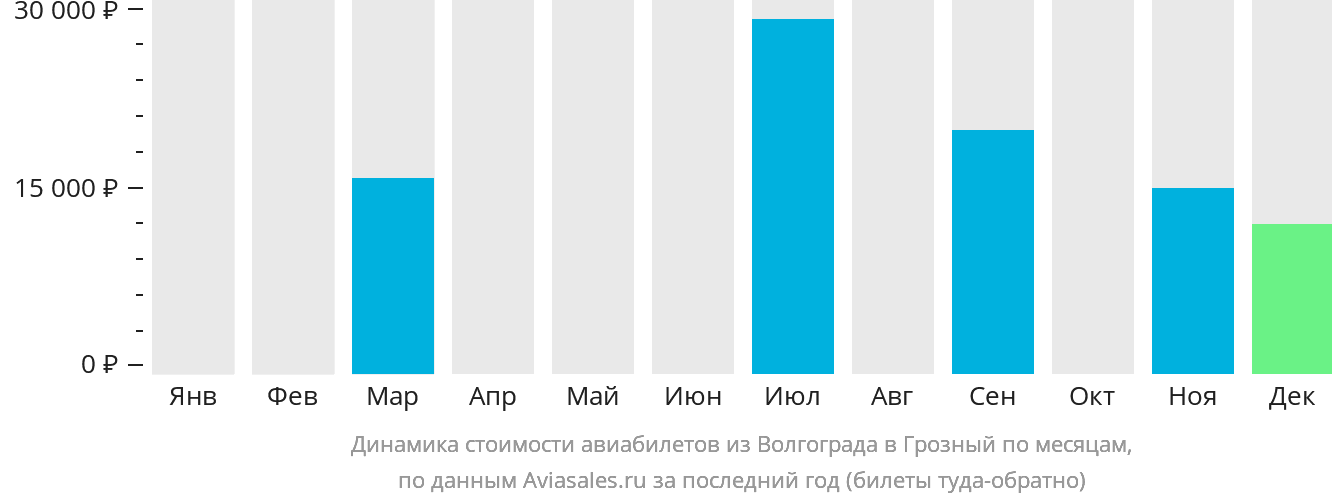 Динамика стоимости авиабилетов из Волгограда в Грозный по месяцам