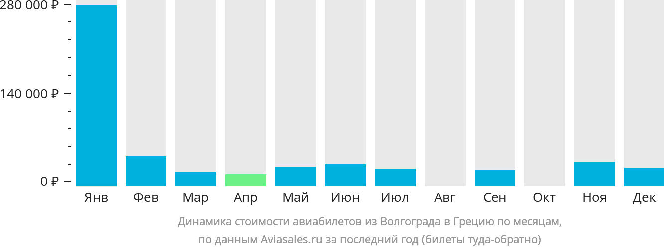 Динамика стоимости авиабилетов из Волгограда в Грецию по месяцам